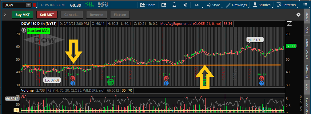 DOW resistance turns into support