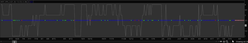 VPA indicator